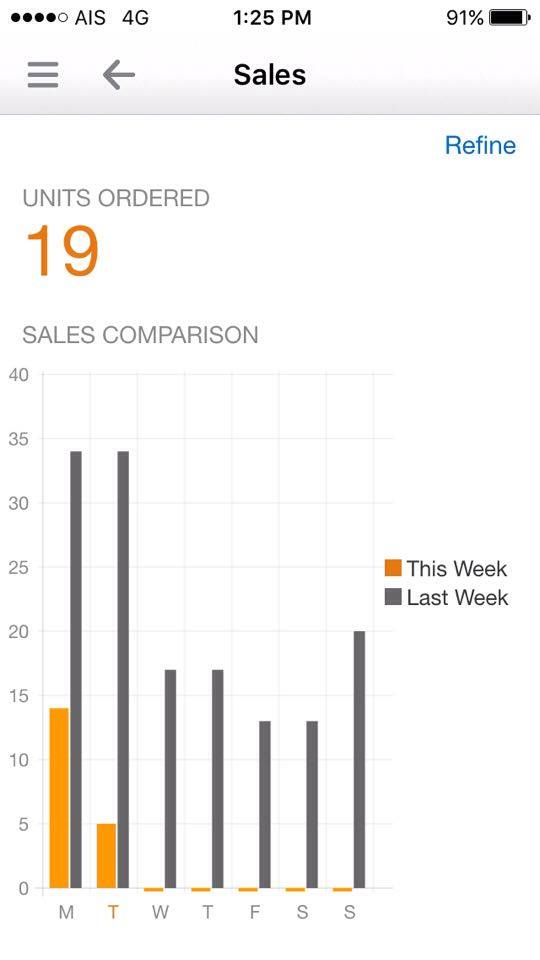 Amazon App Seller Sales - Livin That Life, The Amazon Method